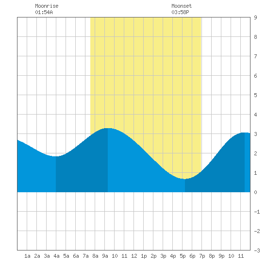 Florida Power tide chart for Wednesday, October 19, 2022