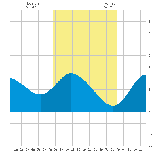 Florida Power tide chart for Thursday, October 20, 2022