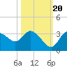 Florida Power tide chart for Thursday, October 20, 2022