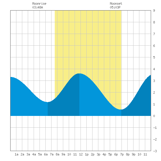 Florida Power tide chart for Friday, October 21, 2022