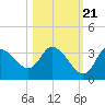 Florida Power tide chart for Friday, October 21, 2022