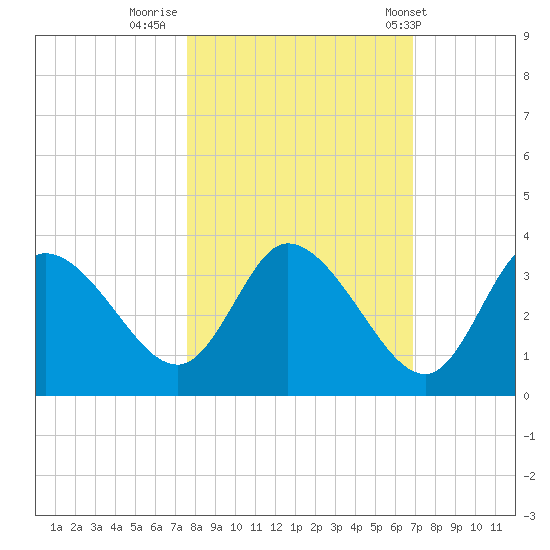 Florida Power tide chart for Saturday, October 22, 2022