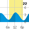 Florida Power tide chart for Saturday, October 22, 2022