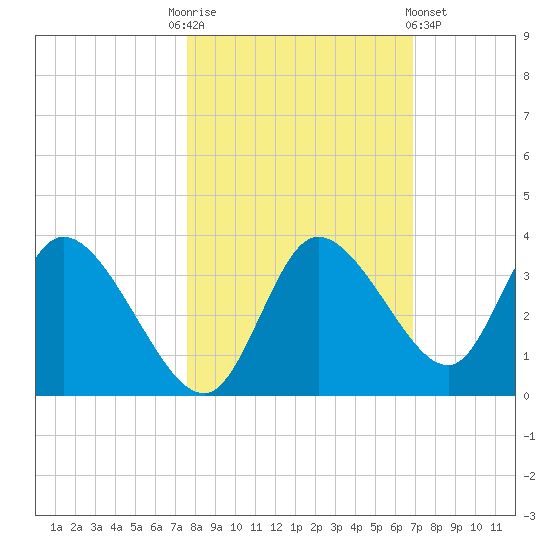 Florida Power tide chart for Monday, October 24, 2022