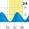 Florida Power tide chart for Monday, October 24, 2022