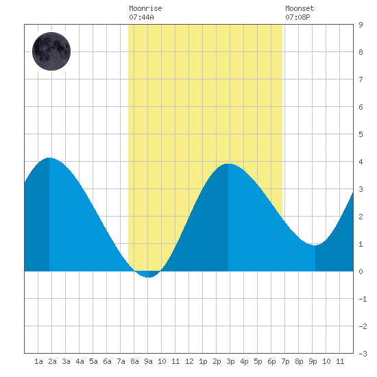 Florida Power tide chart for Tuesday, October 25, 2022