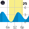 Florida Power tide chart for Tuesday, October 25, 2022