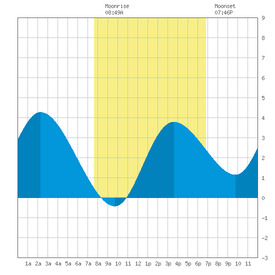 Florida Power tide chart for Wednesday, October 26, 2022