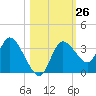 Florida Power tide chart for Wednesday, October 26, 2022