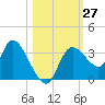 Florida Power tide chart for Thursday, October 27, 2022