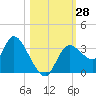 Florida Power tide chart for Friday, October 28, 2022