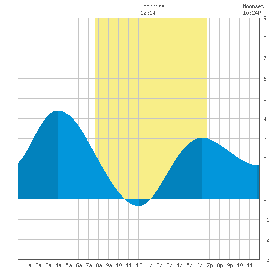 Florida Power tide chart for Saturday, October 29, 2022