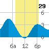 Florida Power tide chart for Saturday, October 29, 2022