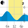 Florida Power tide chart for Sunday, October 2, 2022
