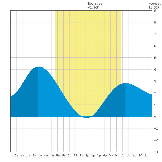 Florida Power tide chart for Sunday, October 30, 2022