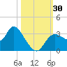 Florida Power tide chart for Sunday, October 30, 2022