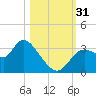 Florida Power tide chart for Monday, October 31, 2022