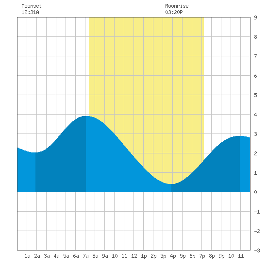 Florida Power tide chart for Monday, October 3, 2022