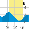 Florida Power tide chart for Monday, October 3, 2022