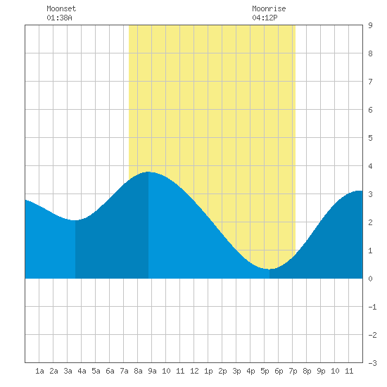 Florida Power tide chart for Tuesday, October 4, 2022