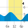 Florida Power tide chart for Tuesday, October 4, 2022