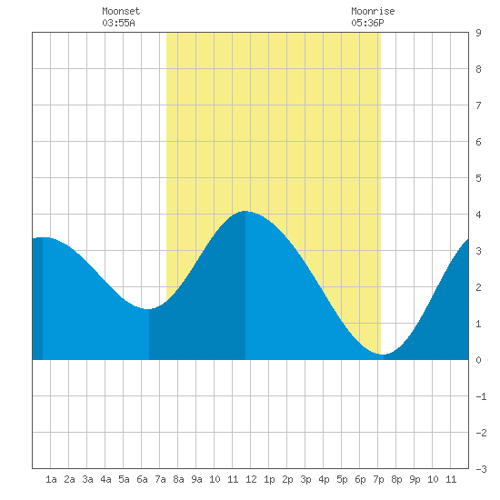 Florida Power tide chart for Thursday, October 6, 2022