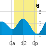 Florida Power tide chart for Thursday, October 6, 2022