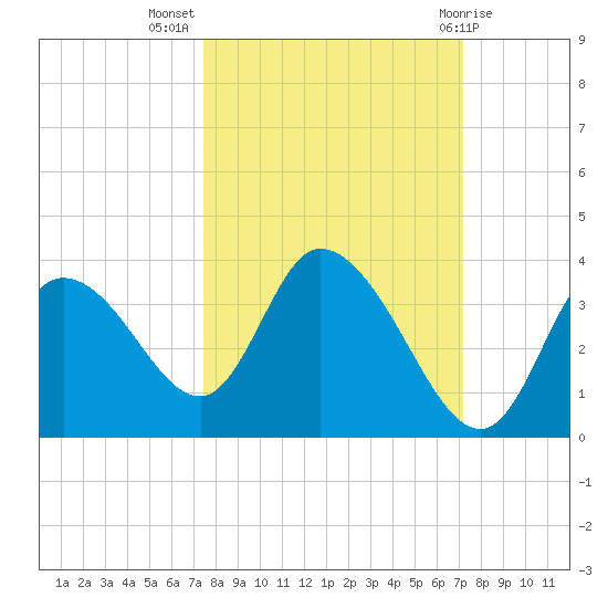 Florida Power tide chart for Friday, October 7, 2022