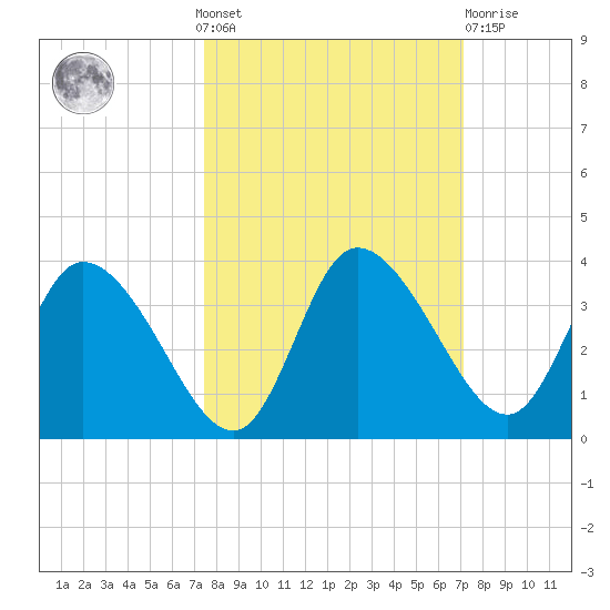 Florida Power tide chart for Sunday, October 9, 2022