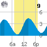 Florida Power tide chart for Sunday, October 9, 2022