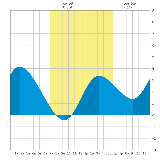 Florida Power tide chart for Thursday, November 10, 2022