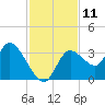 Florida Power tide chart for Friday, November 11, 2022