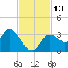 Florida Power tide chart for Sunday, November 13, 2022