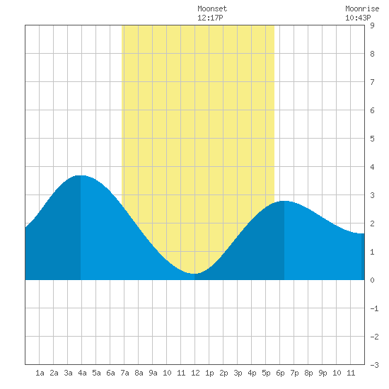 Florida Power tide chart for Monday, November 14, 2022