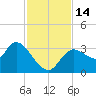 Florida Power tide chart for Monday, November 14, 2022