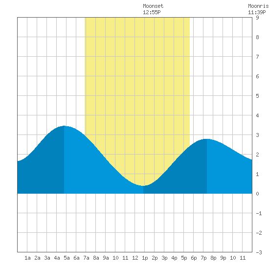 Florida Power tide chart for Tuesday, November 15, 2022