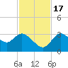 Florida Power tide chart for Thursday, November 17, 2022