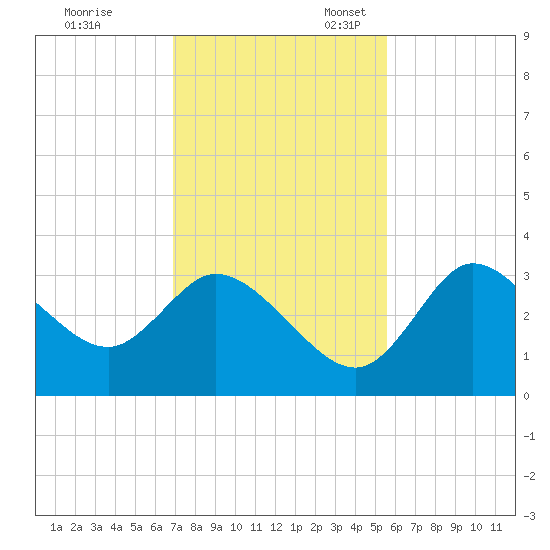 Florida Power tide chart for Friday, November 18, 2022