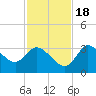Florida Power tide chart for Friday, November 18, 2022