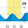 Florida Power tide chart for Saturday, November 19, 2022