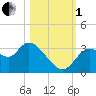 Florida Power tide chart for Tuesday, November 1, 2022