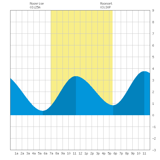 Florida Power tide chart for Sunday, November 20, 2022
