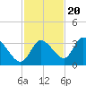 Florida Power tide chart for Sunday, November 20, 2022