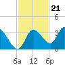 Florida Power tide chart for Monday, November 21, 2022
