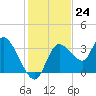 Florida Power tide chart for Thursday, November 24, 2022