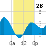 Florida Power tide chart for Saturday, November 26, 2022