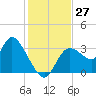 Florida Power tide chart for Sunday, November 27, 2022