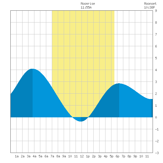 Florida Power tide chart for Monday, November 28, 2022
