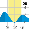Florida Power tide chart for Monday, November 28, 2022