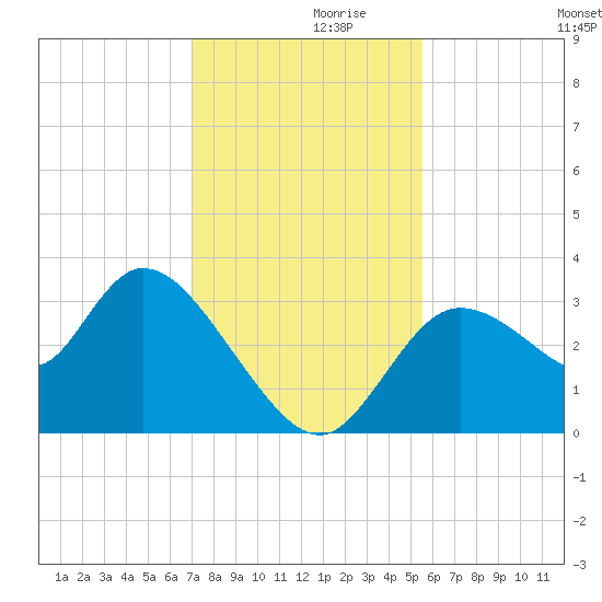 Florida Power tide chart for Tuesday, November 29, 2022